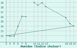 Courbe de l'humidex pour Komiza