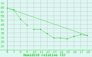 Courbe de l'humidit relative pour Dobbiaco