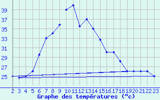 Courbe de tempratures pour Bizerte