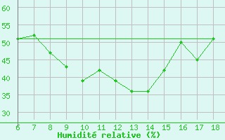 Courbe de l'humidit relative pour Bey?ehir