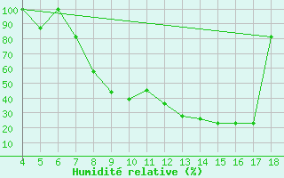 Courbe de l'humidit relative pour Piacenza