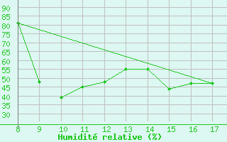 Courbe de l'humidit relative pour Albenga