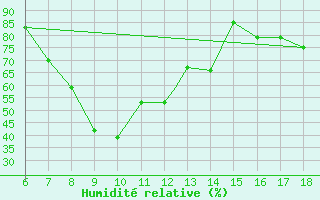 Courbe de l'humidit relative pour Marina Di Ginosa
