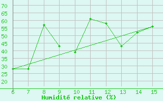 Courbe de l'humidit relative pour Yesilirmak