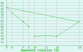 Courbe de l'humidit relative pour Kamishli