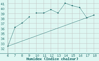 Courbe de l'humidex pour Marina Di Ginosa