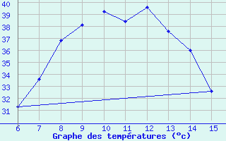 Courbe de tempratures pour Morphou