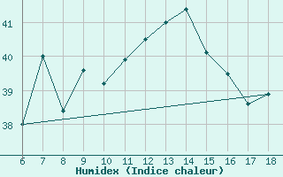 Courbe de l'humidex pour Cozzo Spadaro