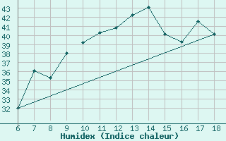 Courbe de l'humidex pour Piacenza