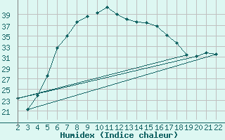 Courbe de l'humidex pour Canakkale