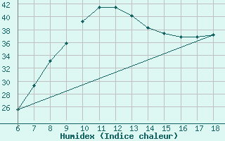 Courbe de l'humidex pour Piacenza