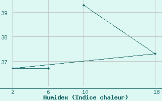 Courbe de l'humidex pour le bateau TBWUK34