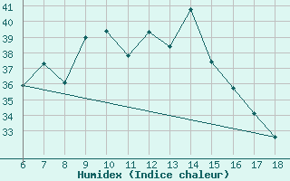 Courbe de l'humidex pour Datca