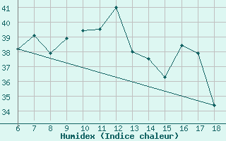 Courbe de l'humidex pour Datca