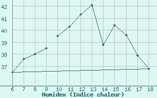 Courbe de l'humidex pour Gokceada