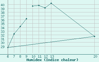 Courbe de l'humidex pour Gradacac