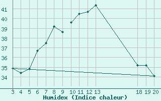 Courbe de l'humidex pour Komiza