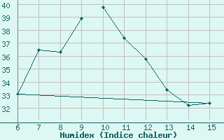 Courbe de l'humidex pour Inebolu