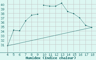 Courbe de l'humidex pour Adiyaman