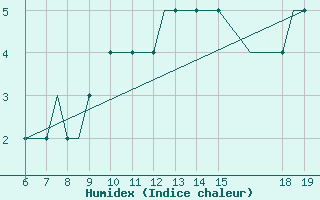 Courbe de l'humidex pour Stord / Soerstokken