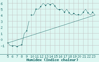 Courbe de l'humidex pour Beauvechain (Be)