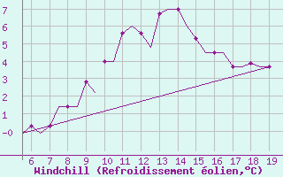 Courbe du refroidissement olien pour Chrysoupoli Airport