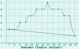 Courbe de l'humidex pour Kassel / Calden