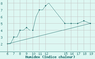 Courbe de l'humidex pour Ioannina Airport