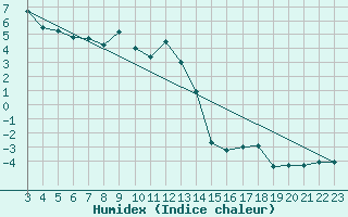 Courbe de l'humidex pour Chasseral (Sw)