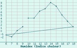 Courbe de l'humidex pour Piacenza