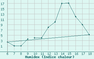 Courbe de l'humidex pour Viterbo