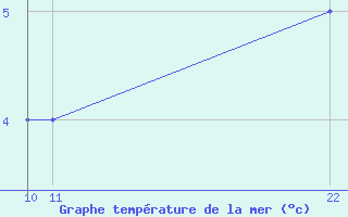 Courbe de temprature de la mer  pour le bateau V7KD5