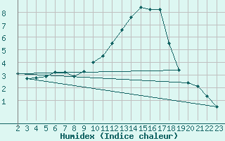 Courbe de l'humidex pour Saint-Haon (43)