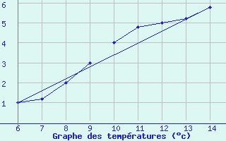 Courbe de tempratures pour Tarvisio