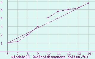 Courbe du refroidissement olien pour Tarvisio