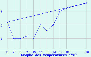 Courbe de tempratures pour Passo Dei Giovi