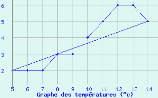 Courbe de tempratures pour Usak