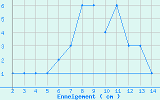 Courbe de la hauteur de neige pour Torla-Ordesa El Cebollar