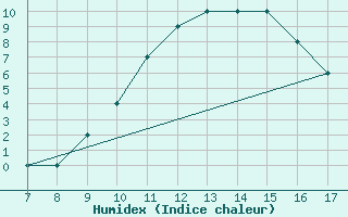 Courbe de l'humidex pour Roma / Urbe