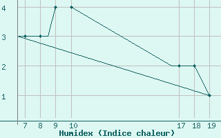 Courbe de l'humidex pour Svartnes