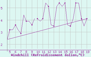Courbe du refroidissement olien pour Hamburg-Finkenwerder