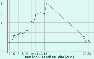 Courbe de l'humidex pour Schaffen (Be)