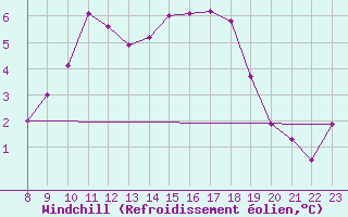 Courbe du refroidissement olien pour Ble - Binningen (Sw)