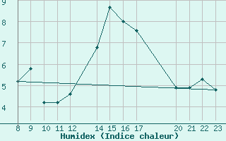 Courbe de l'humidex pour Malbosc (07)