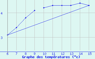 Courbe de tempratures pour Bihac