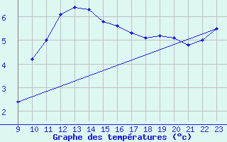 Courbe de tempratures pour Baye (51)