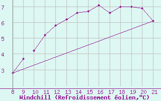 Courbe du refroidissement olien pour Ufs Tw Ems