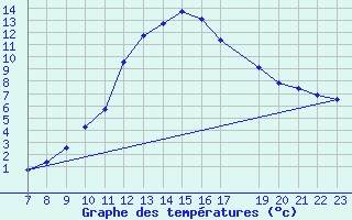 Courbe de tempratures pour Trets (13)