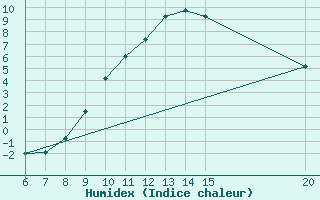 Courbe de l'humidex pour Ivan Sedlo