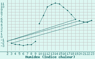 Courbe de l'humidex pour Saint-Haon (43)